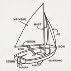 Boat Diagram Sailboat Parts Mainsail Mast Bow Stern