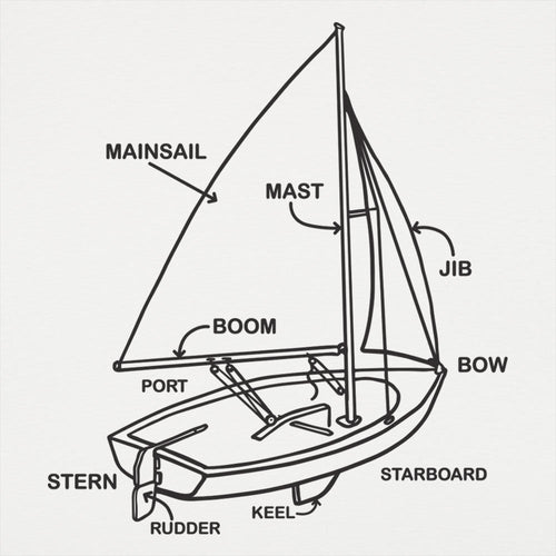 Boat Diagram Sailboat Parts Mainsail Mast Bow Stern